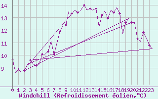 Courbe du refroidissement olien pour Tiree