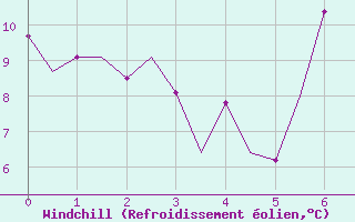 Courbe du refroidissement olien pour Culdrose