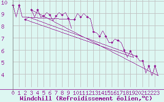 Courbe du refroidissement olien pour Eindhoven (PB)