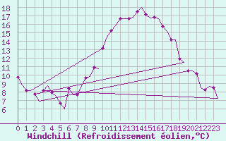 Courbe du refroidissement olien pour Marham