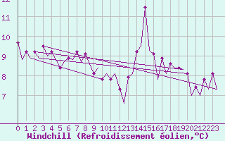 Courbe du refroidissement olien pour Euro Platform