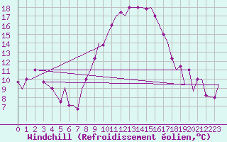 Courbe du refroidissement olien pour Torino / Caselle