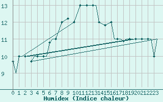 Courbe de l'humidex pour Paros Community Airport