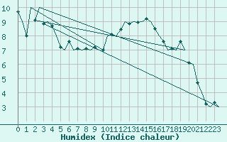 Courbe de l'humidex pour Nordholz