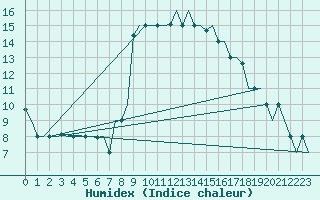 Courbe de l'humidex pour Gnes (It)