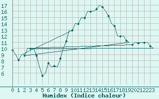 Courbe de l'humidex pour Zaragoza / Aeropuerto
