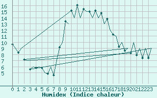 Courbe de l'humidex pour Menorca / Mahon