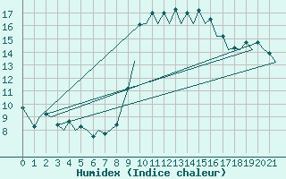 Courbe de l'humidex pour Almeria / Aeropuerto