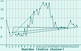 Courbe de l'humidex pour Belfast / Aldergrove Airport