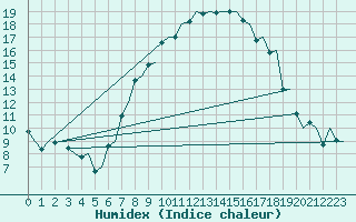 Courbe de l'humidex pour Amsterdam Airport Schiphol