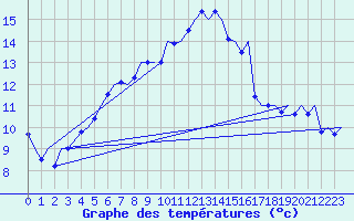 Courbe de tempratures pour Milano / Malpensa