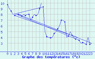 Courbe de tempratures pour Dresden-Klotzsche