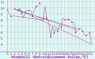 Courbe du refroidissement olien pour Saarbruecken / Ensheim