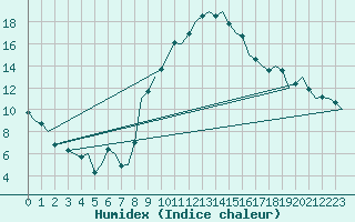 Courbe de l'humidex pour Hannover