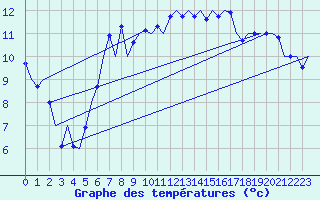 Courbe de tempratures pour Tiree