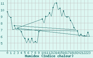 Courbe de l'humidex pour Madrid / Barajas (Esp)