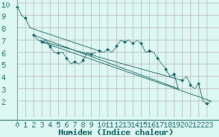 Courbe de l'humidex pour Nuernberg