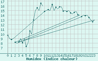 Courbe de l'humidex pour Gnes (It)