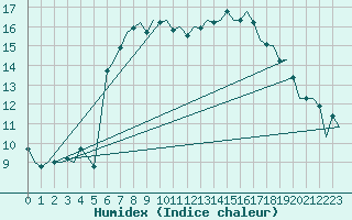 Courbe de l'humidex pour Dublin (Ir)