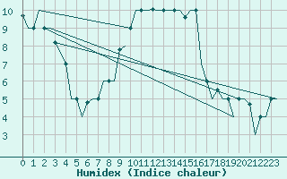 Courbe de l'humidex pour Verona / Villafranca