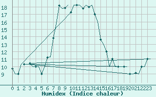 Courbe de l'humidex pour Paphos Airport