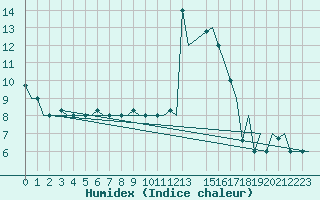 Courbe de l'humidex pour Olbia / Costa Smeralda