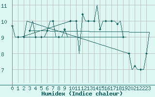 Courbe de l'humidex pour Alghero