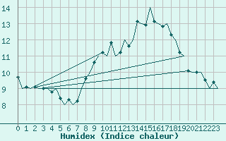 Courbe de l'humidex pour Pembrey Sands