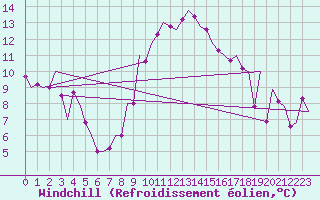 Courbe du refroidissement olien pour Beauvechain (Be)