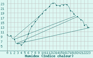 Courbe de l'humidex pour Linz / Hoersching-Flughafen