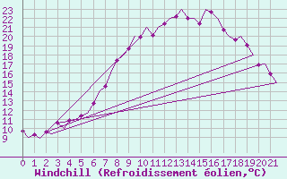Courbe du refroidissement olien pour Berlin-Schoenefeld