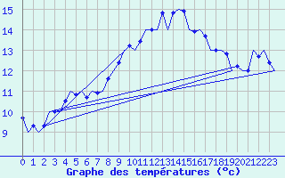 Courbe de tempratures pour Frankfort (All)