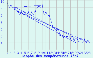 Courbe de tempratures pour Muenster / Osnabrueck