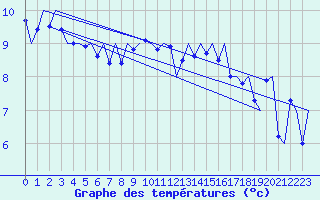 Courbe de tempratures pour Platform J6-a Sea