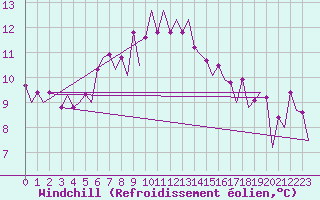 Courbe du refroidissement olien pour Lelystad