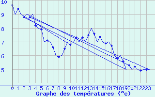 Courbe de tempratures pour Muenster / Osnabrueck