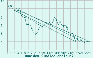 Courbe de l'humidex pour Muenster / Osnabrueck