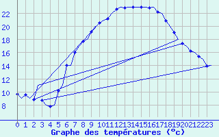 Courbe de tempratures pour Augsburg