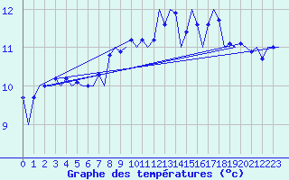 Courbe de tempratures pour Oostende (Be)