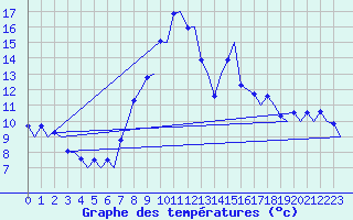 Courbe de tempratures pour Samedam-Flugplatz