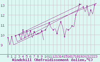 Courbe du refroidissement olien pour Platform A12-cpp Sea