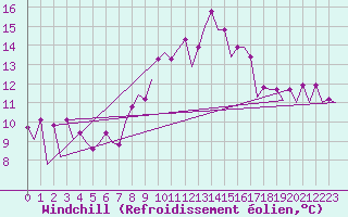 Courbe du refroidissement olien pour Santiago / Labacolla