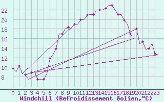 Courbe du refroidissement olien pour Bergamo / Orio Al Serio