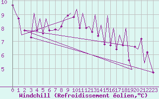 Courbe du refroidissement olien pour Hammerfest