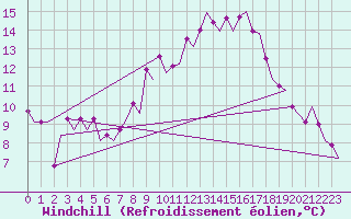 Courbe du refroidissement olien pour Schaffen (Be)
