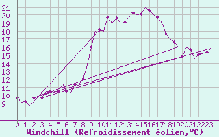 Courbe du refroidissement olien pour La Coruna / Alvedro