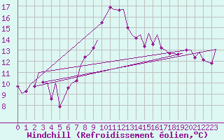 Courbe du refroidissement olien pour Murcia / San Javier