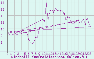 Courbe du refroidissement olien pour London / Heathrow (UK)