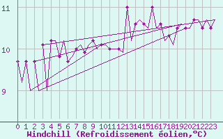 Courbe du refroidissement olien pour Aalborg