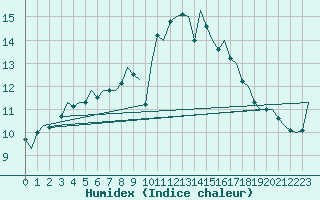 Courbe de l'humidex pour Holbeach